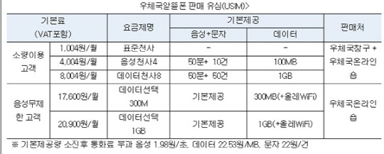 우체국 알뜰폰 판매 유심(USIM) 요금제 표. 한국케이블텔레콤(kct)제공